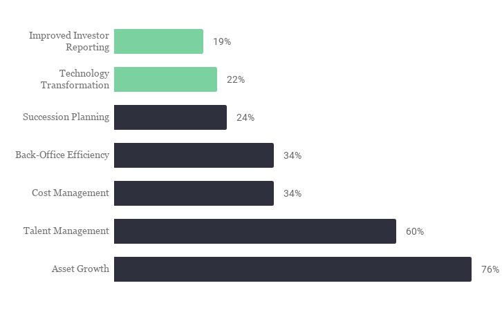 Priorities for Private Equity CFOs
