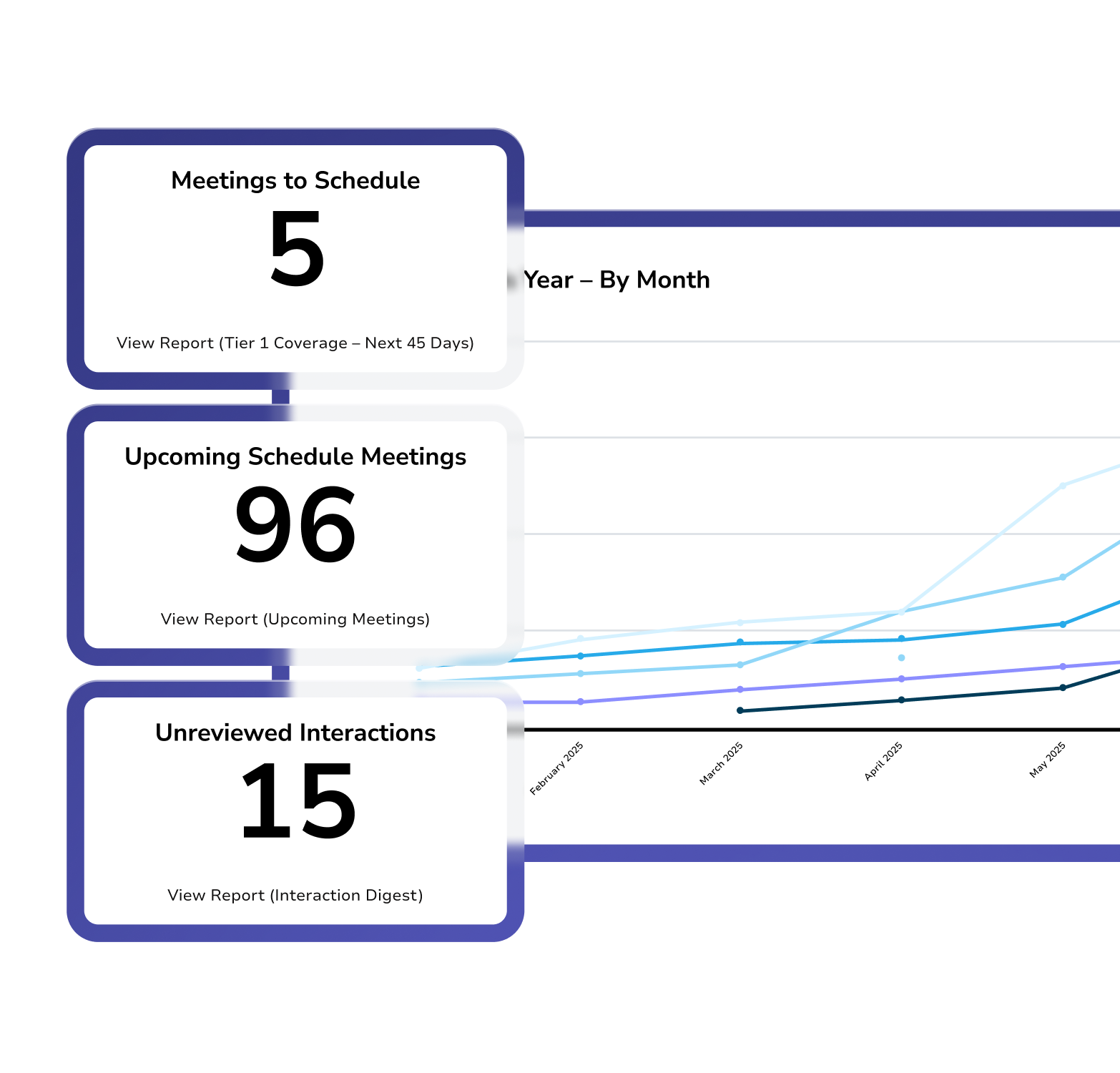 Relationship dashboard showing meetings to schedule, upcoming meetings, and unreviewed interactions.