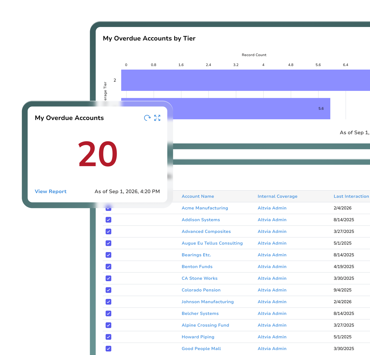 Account coverage dashboard showing overdue accounts and coverage tiers.