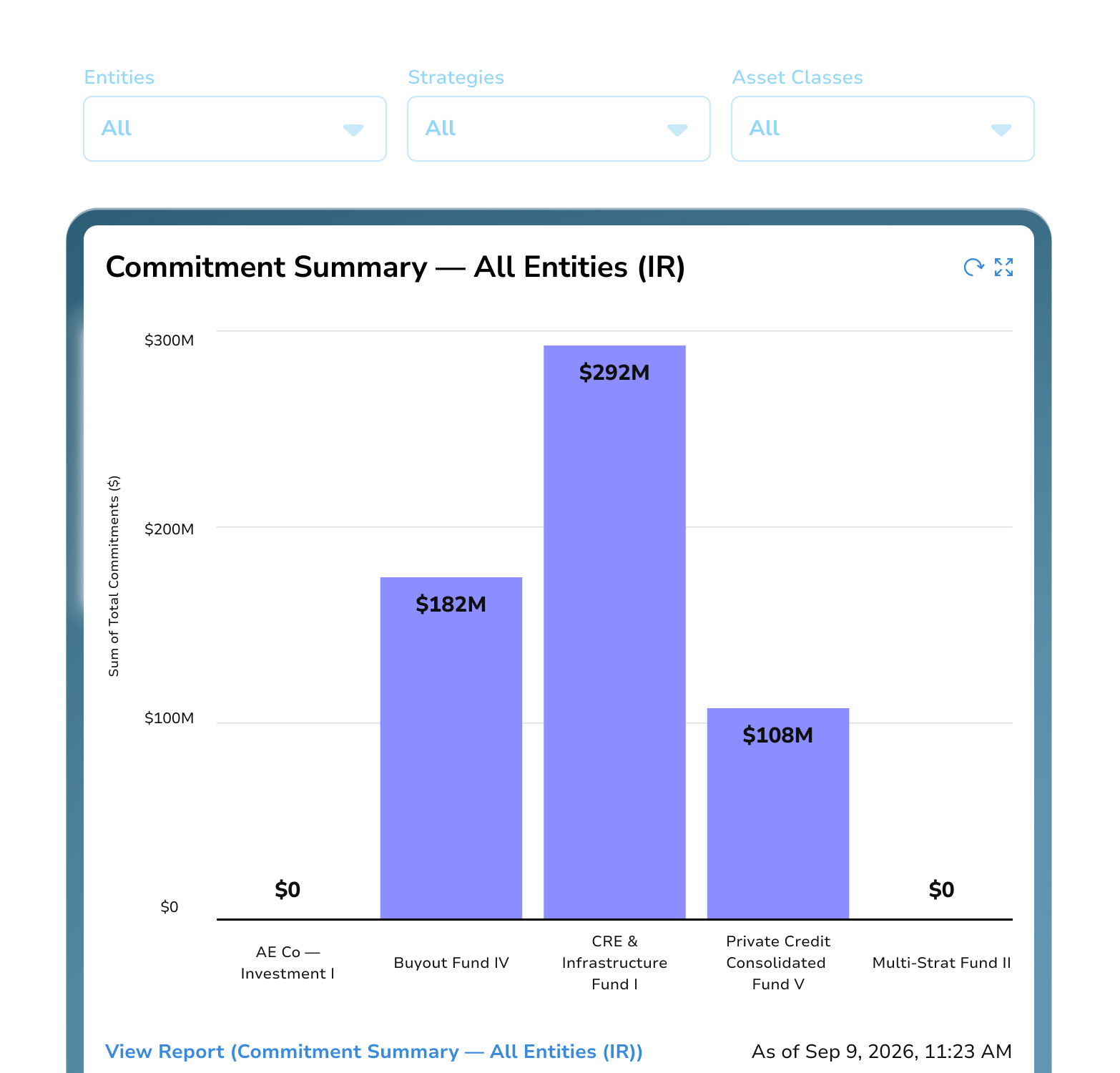 Commitment summary chart showing commitments across investment funds.